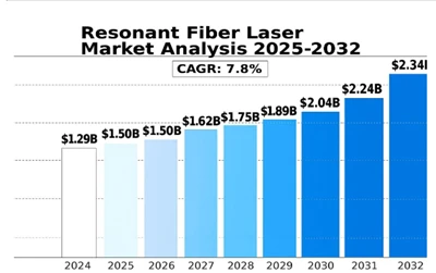 Resonant Vezel Laser Market: Global Insights and Growth Driers, 2025–2032